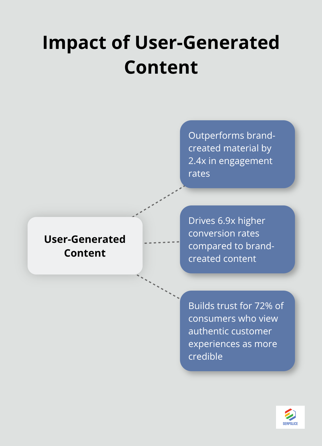 Hub and spoke chart showing the benefits of user-generated content in social commerce