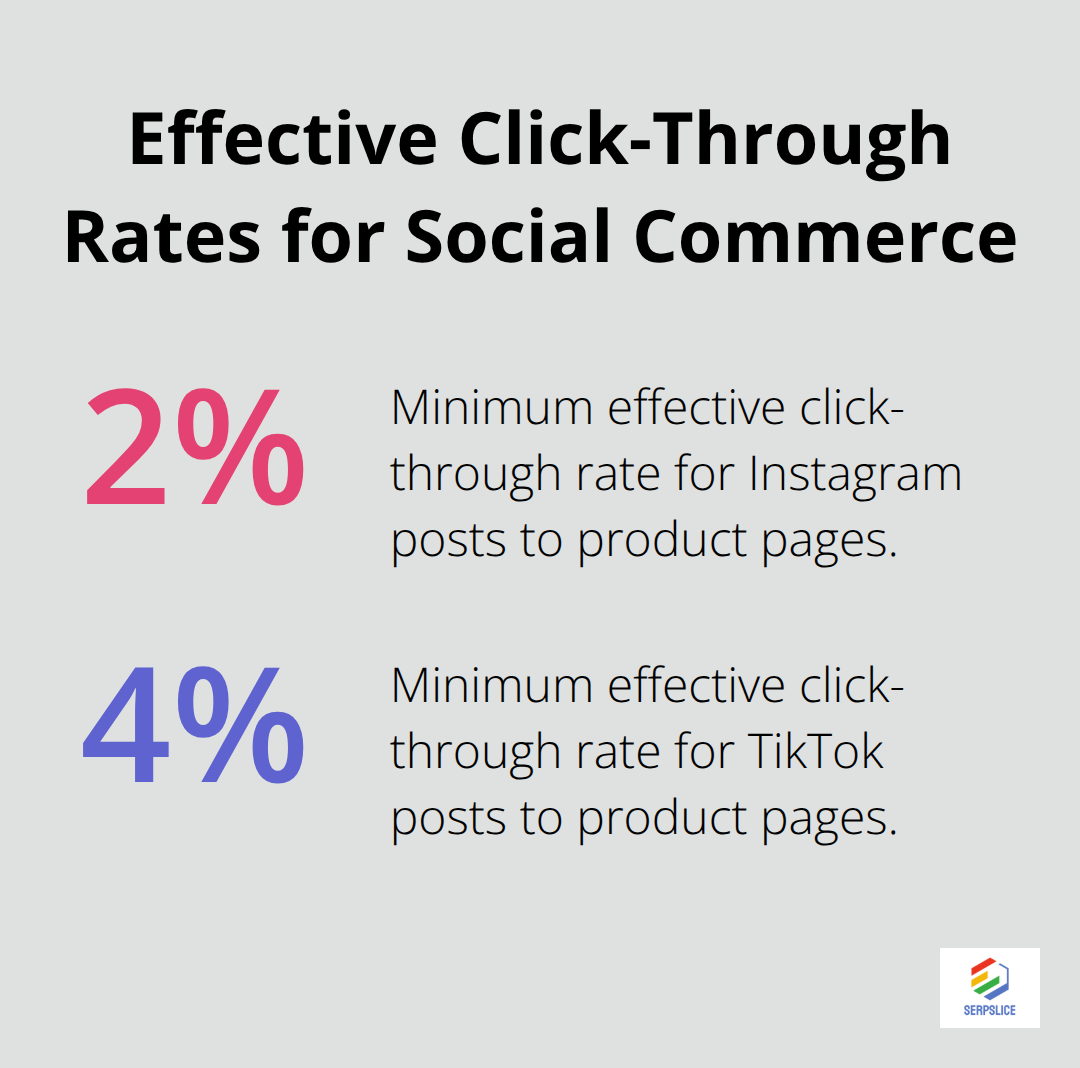 Percentage chart showing effective click-through rates for Instagram (2.5%) and TikTok (4.2%) in social commerce