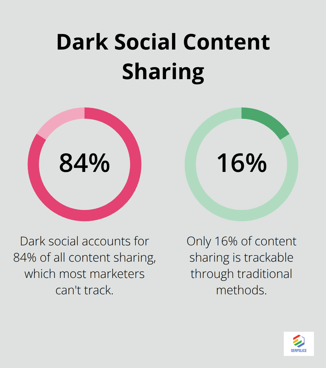 Pie chart showing that dark social accounts for 84% of all content sharing, while trackable sharing accounts for 16%