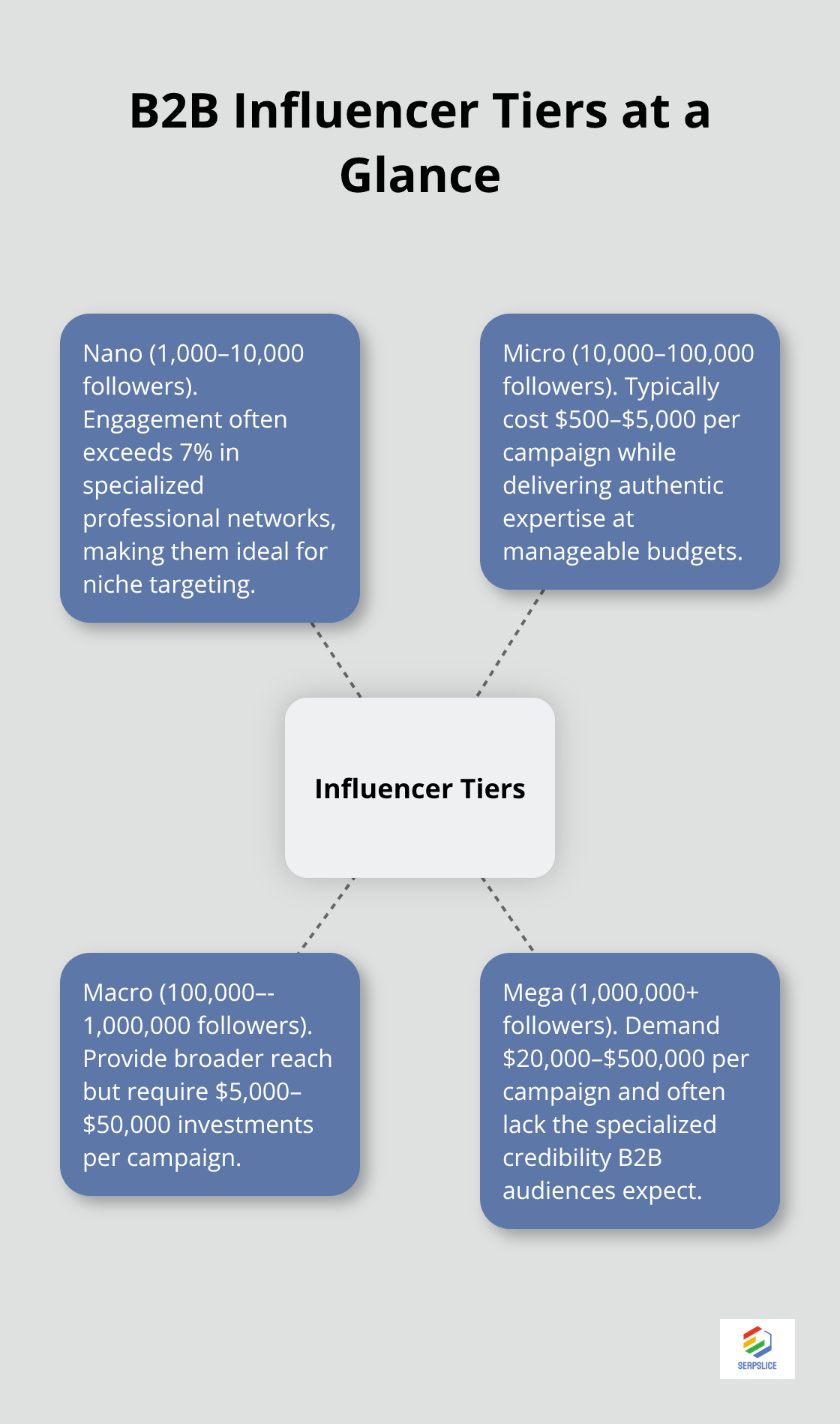 Diagram showing nano, micro, macro, and mega influencer tiers with follower ranges, engagement, and cost considerations for B2B.