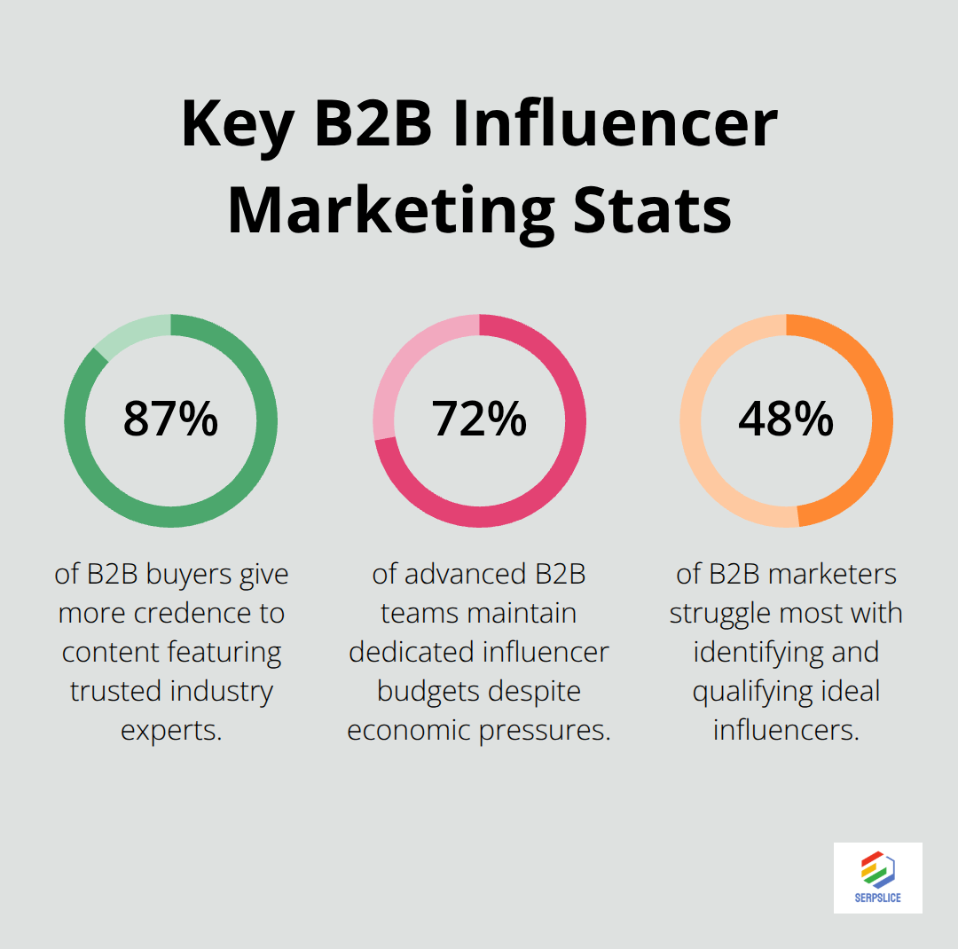 Bar-style percentage chart highlighting 87%, 72%, and 48% B2B influencer marketing statistics.