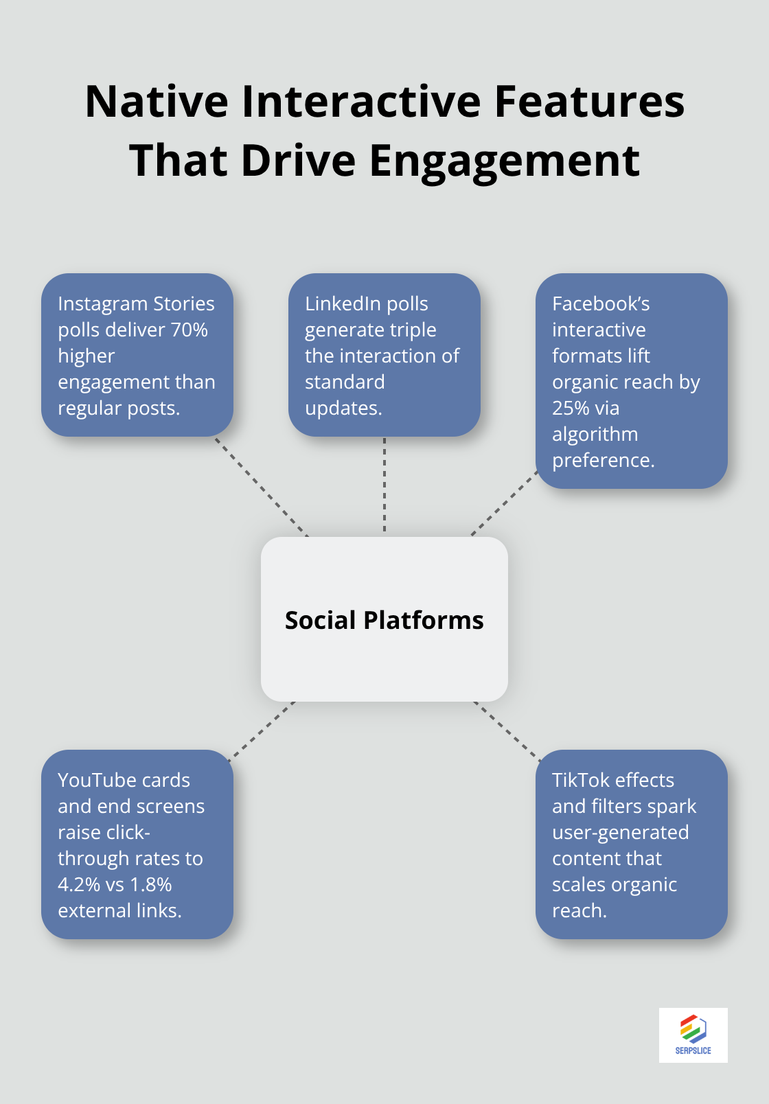Social platforms and the native interactive features that boost engagement and reach. - Interactive content