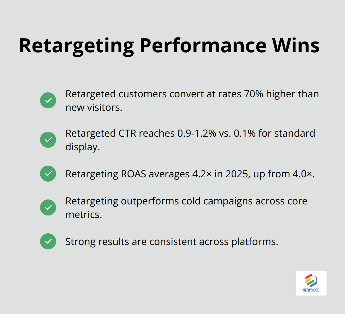 Key performance advantages of retargeting vs. cold traffic
