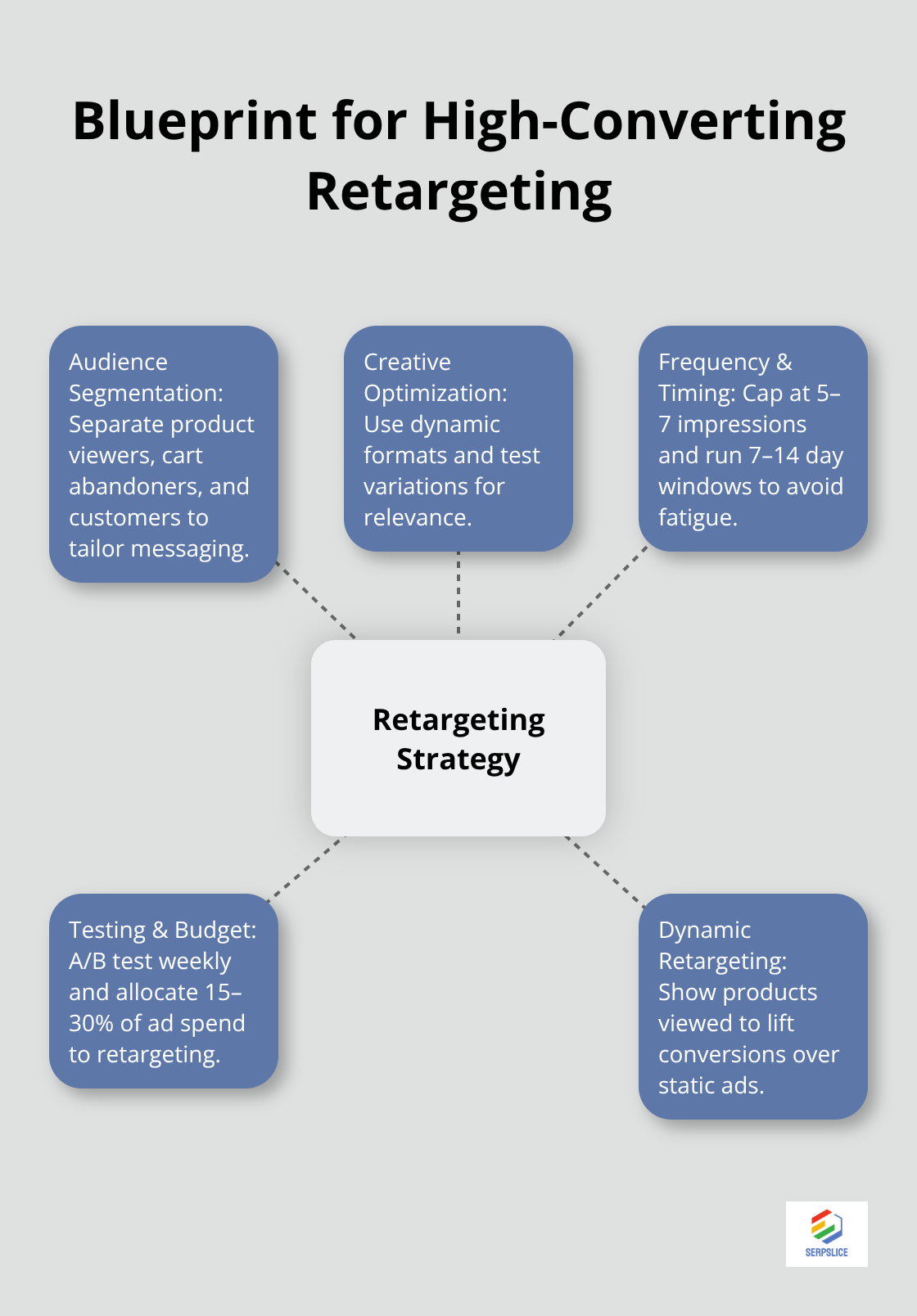 Core elements of a successful retargeting program - Retargeting strategies